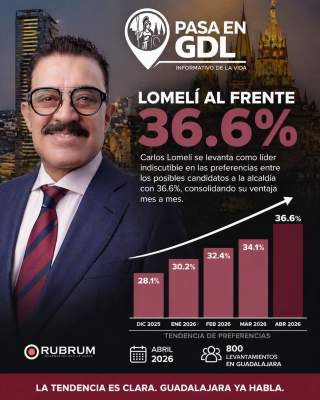Carlos Lomelí alcanza 36.6% en preferencias para la alcaldía de Guadalajara y consolida su ventaja