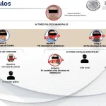 Traslado a penal de máxima seguridad: Dictan prisión preventiva a alcaldes de Morelos caídos en la «Operación Enjambre»